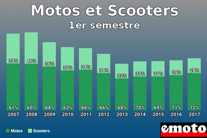 Répartition Motos Scooters Motos et Scooters en 1er semestre 2017