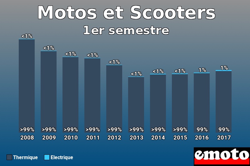 Répartition Thermique Electrique Motos et Scooters en 1er semestre 2017