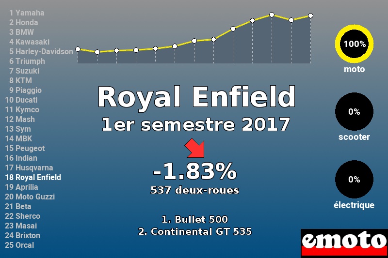 Immatriculations Royal Enfield en France au 1er semestre 2017