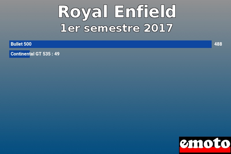 Les 2 Royal Enfield les plus immatriculés en 1er semestre 2017