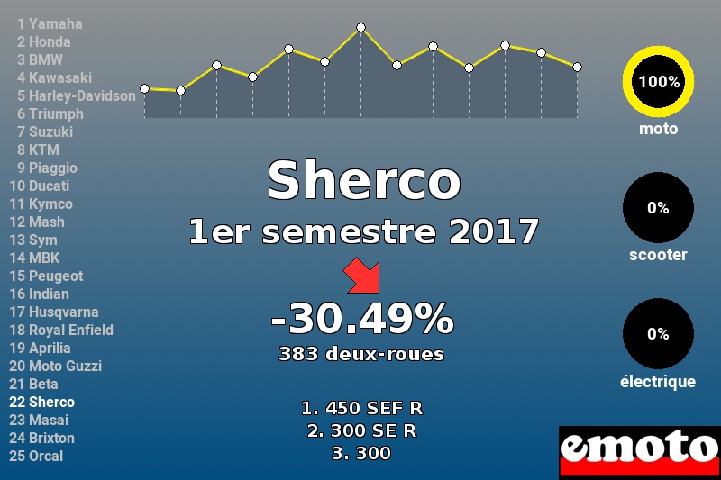 Immatriculations Sherco en France au 1er semestre 2017