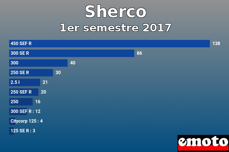 Les 10 Sherco les plus immatriculés en 1er semestre 2017