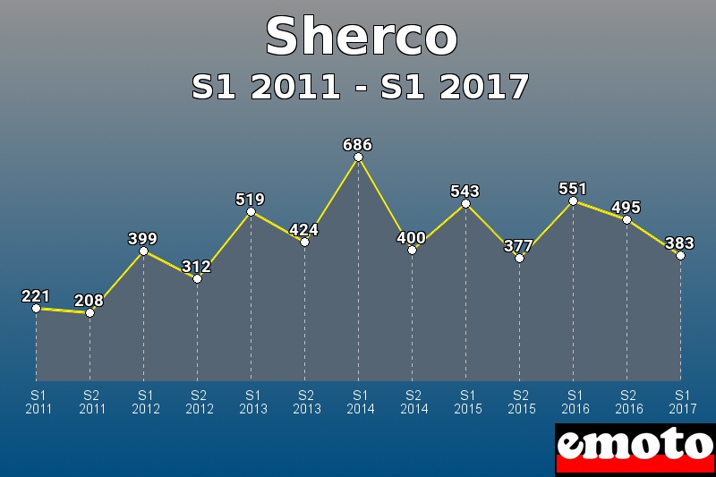 Sherco les plus immatriculés de S1 2011 à S1 2017