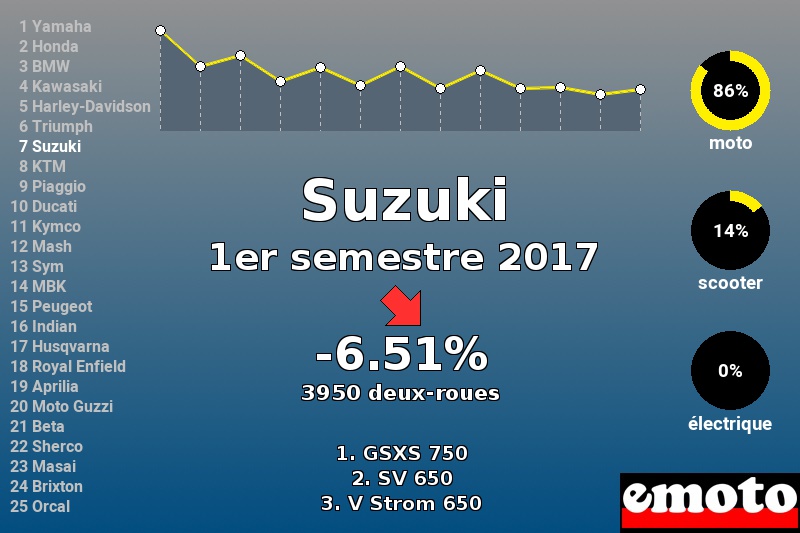 Immatriculations Suzuki en France au 1er semestre 2017