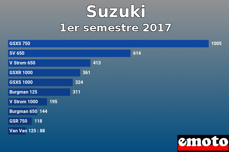 Les 10 Suzuki les plus immatriculés en 1er semestre 2017