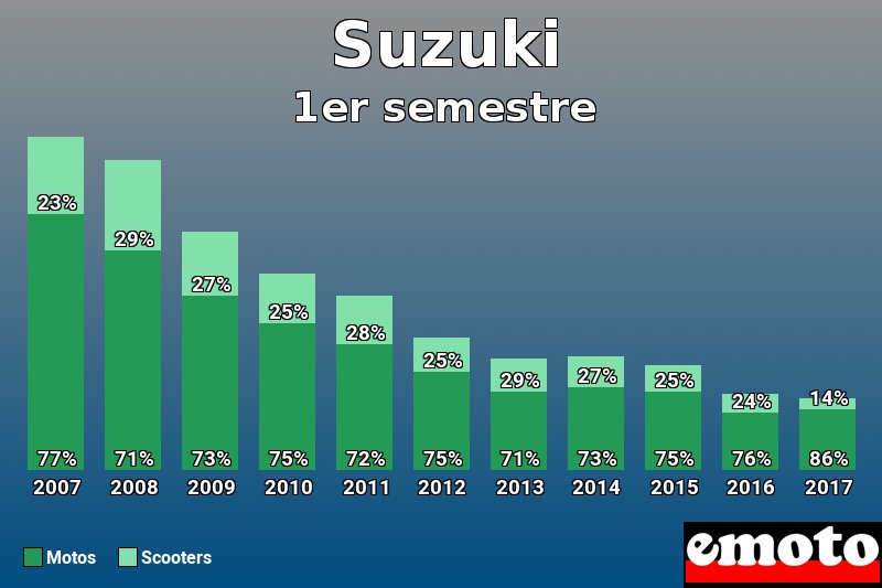 Répartition Motos Scooters Suzuki en 1er semestre 2017