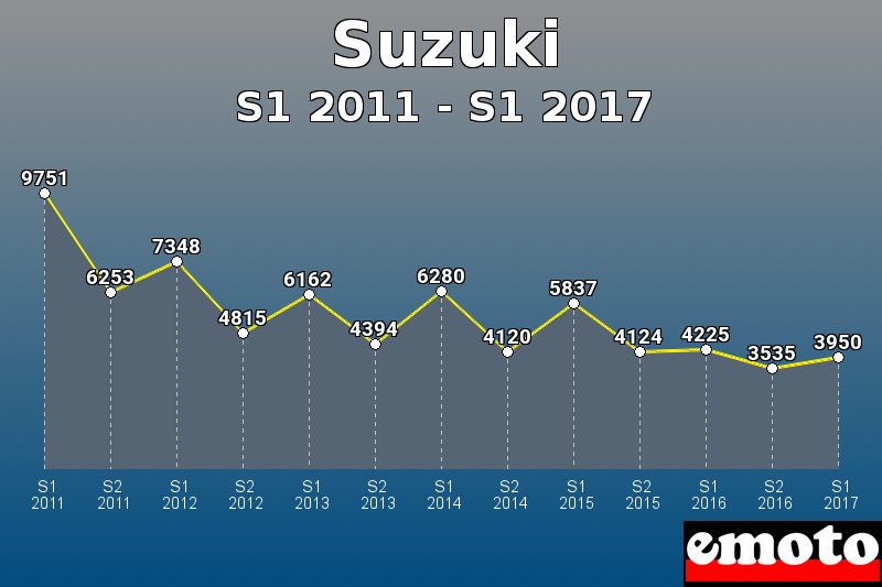 Suzuki les plus immatriculés de S1 2011 à S1 2017