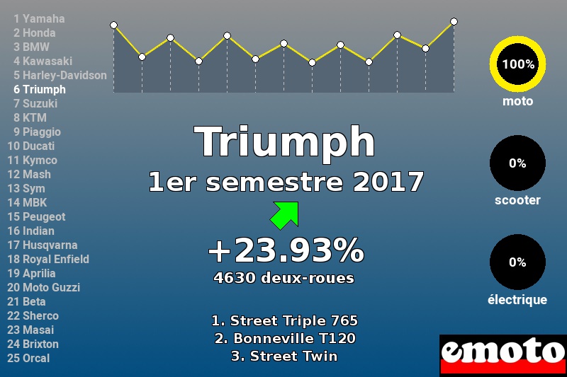 Immatriculations Triumph en France au 1er semestre 2017