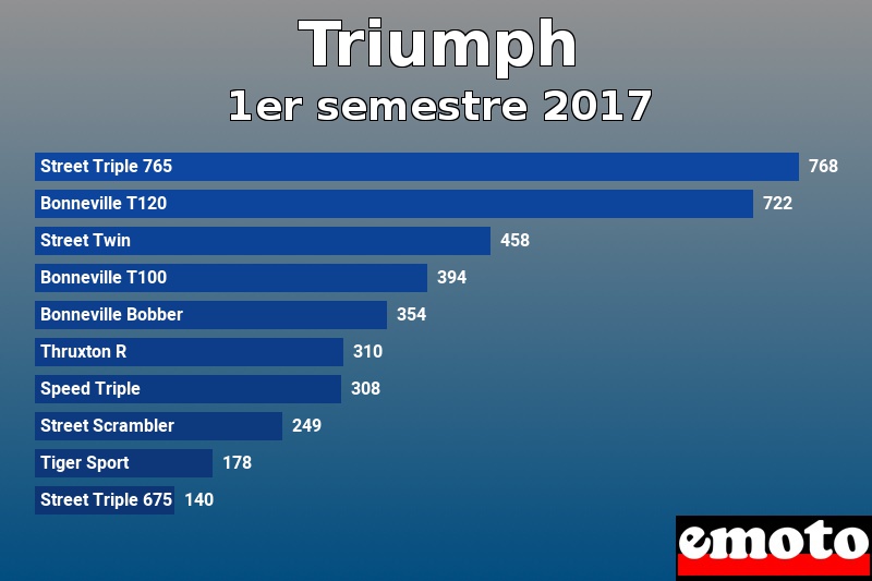 Les 10 Triumph les plus immatriculés en 1er semestre 2017