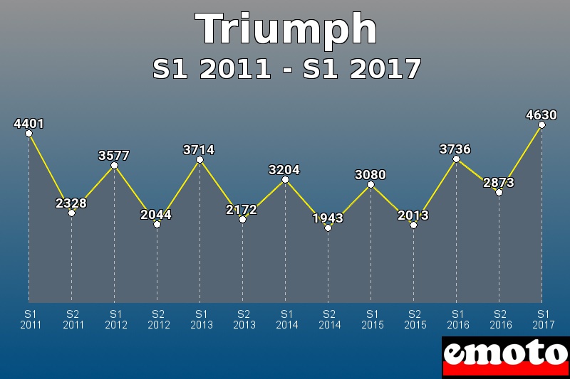 Triumph les plus immatriculés de S1 2011 à S1 2017