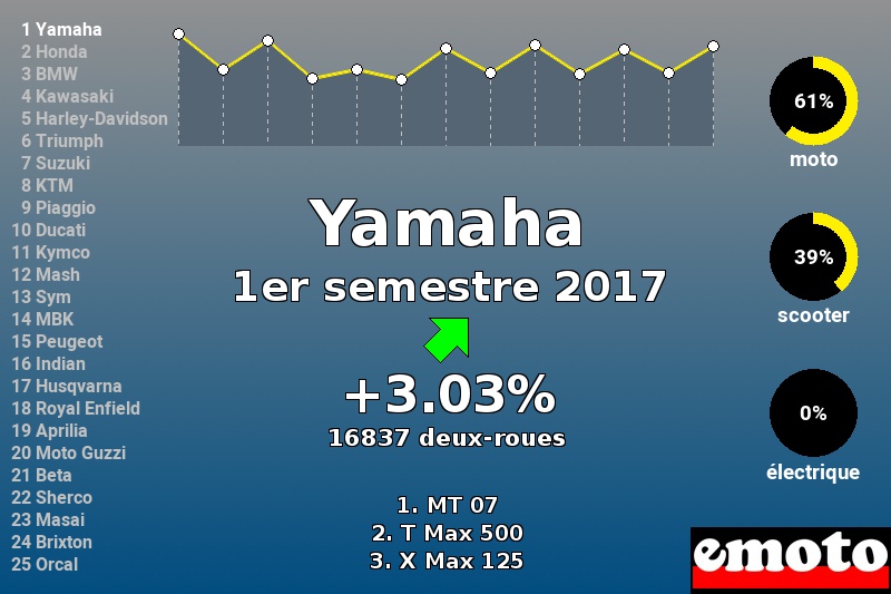 Immatriculations Yamaha en France au 1er semestre 2017