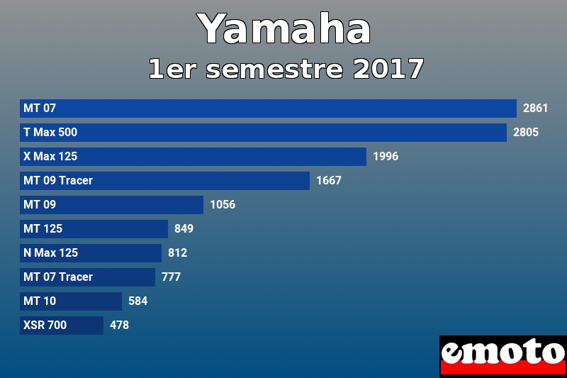 Les 10 Yamaha les plus immatriculés en 1er semestre 2017