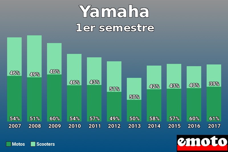 Répartition Motos Scooters Yamaha en 1er semestre 2017