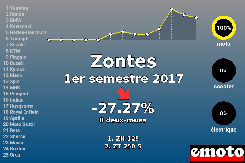 Immatriculations Zontes en France au 1er semestre 2017