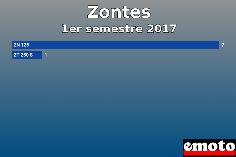 Les 2 Zontes les plus immatriculés en 1er semestre 2017