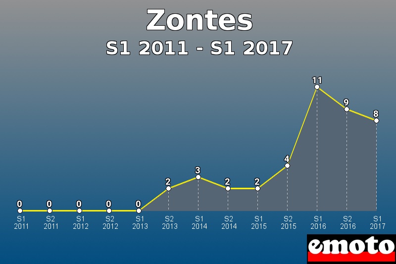 Zontes les plus immatriculés de S1 2011 à S1 2017