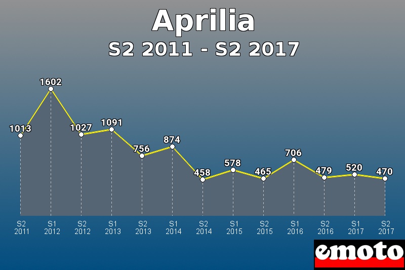 Aprilia les plus immatriculés de S2 2011 à S2 2017