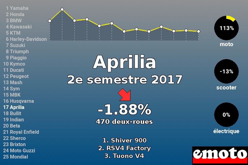 Immatriculations Aprilia en France au 2e semestre 2017