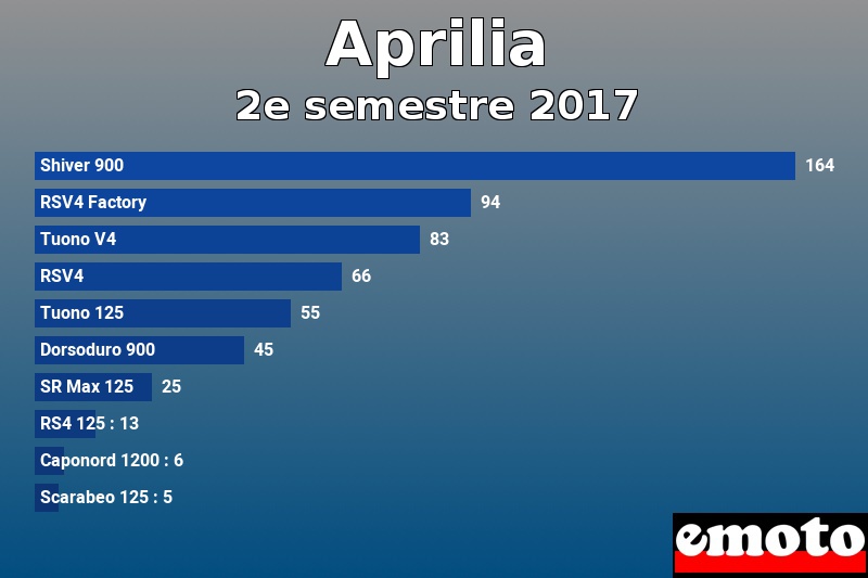 Les 10 Aprilia les plus immatriculés en 2e semestre 2017