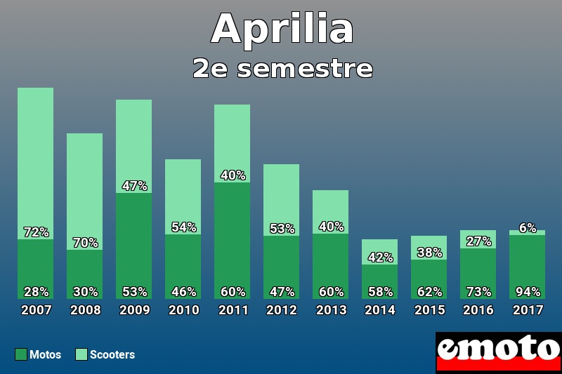 Répartition Motos Scooters Aprilia en 2e semestre 2017