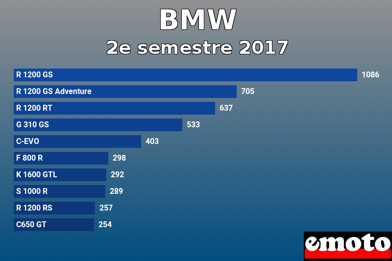 Les 10 BMW les plus immatriculés en 2e semestre 2017