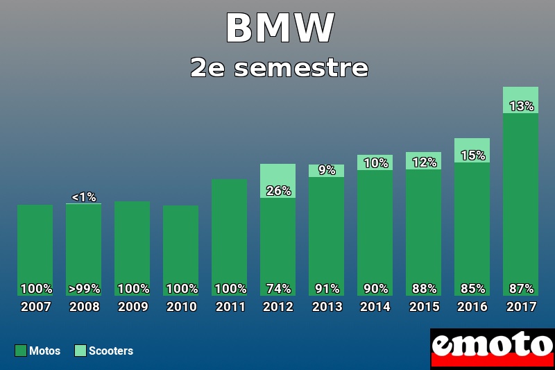 Répartition Motos Scooters BMW en 2e semestre 2017