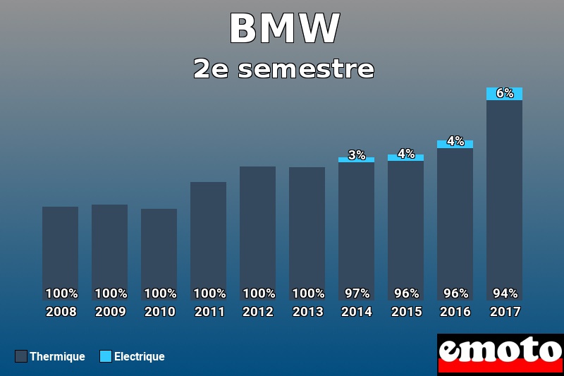 Répartition Thermique Electrique BMW en 2e semestre 2017