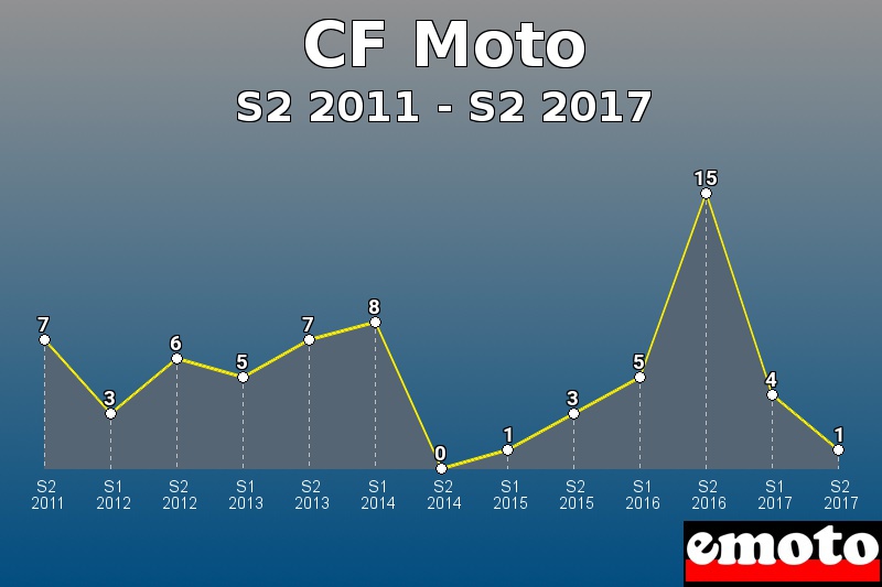 CF Moto les plus immatriculés de S2 2011 à S2 2017