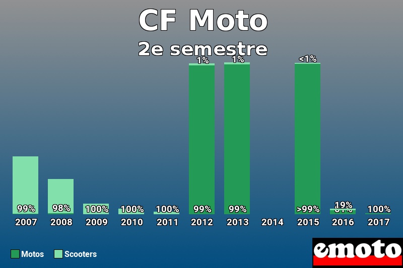 Répartition Motos Scooters CF Moto en 2e semestre 2017