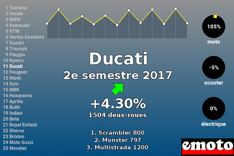 Immatriculations Ducati en France au 2e semestre 2017