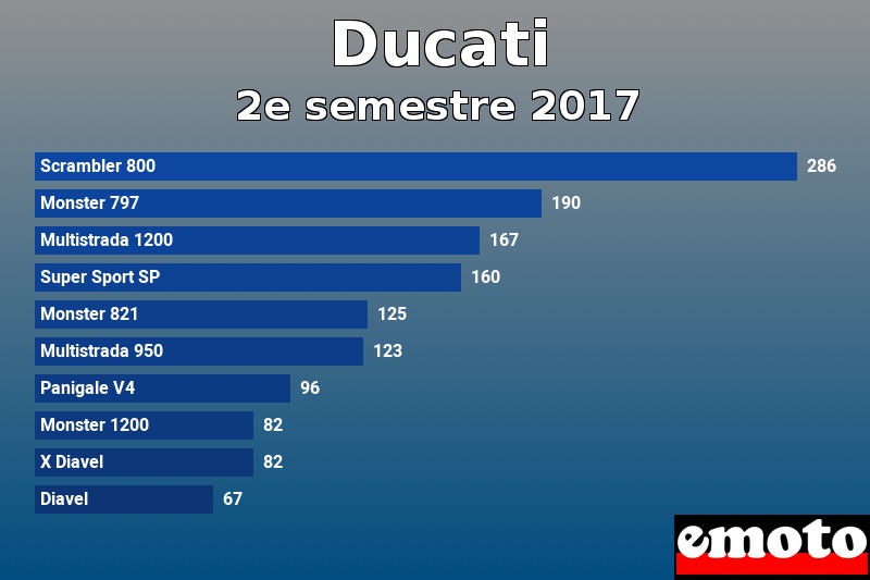 Les 10 Ducati les plus immatriculés en 2e semestre 2017