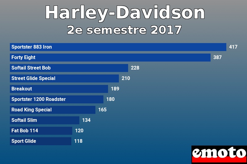 Les 10 Harley-Davidson les plus immatriculés en 2e semestre 2017