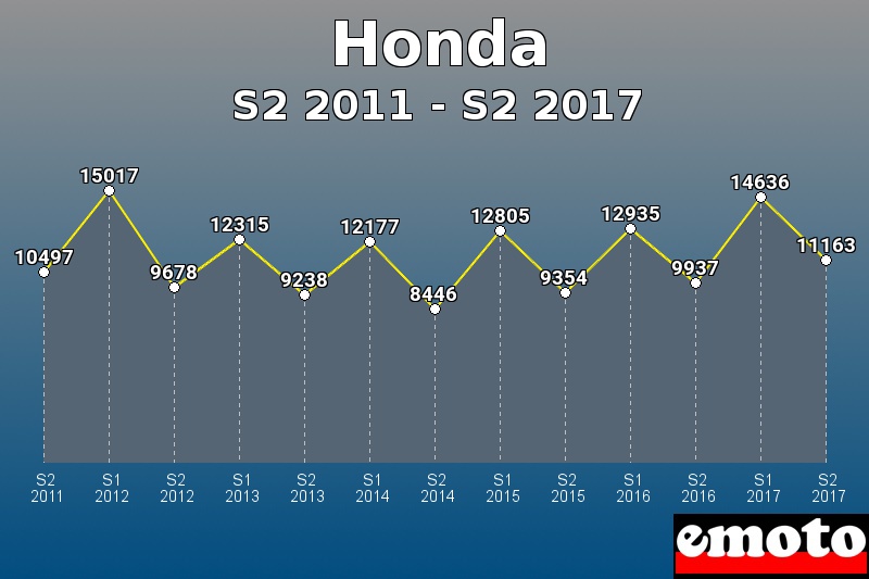 Honda les plus immatriculés de S2 2011 à S2 2017