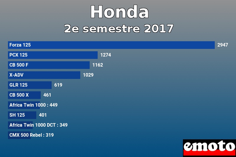 Les 10 Honda les plus immatriculés en 2e semestre 2017