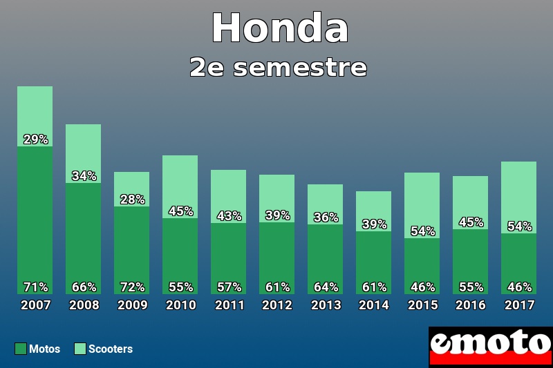 Répartition Motos Scooters Honda en 2e semestre 2017