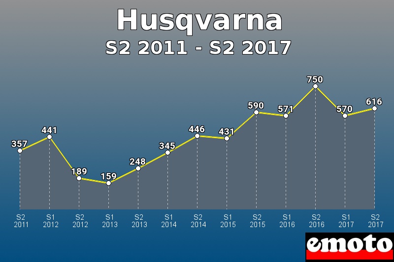 Husqvarna les plus immatriculés de S2 2011 à S2 2017