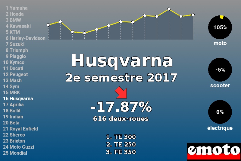 Immatriculations Husqvarna en France au 2e semestre 2017