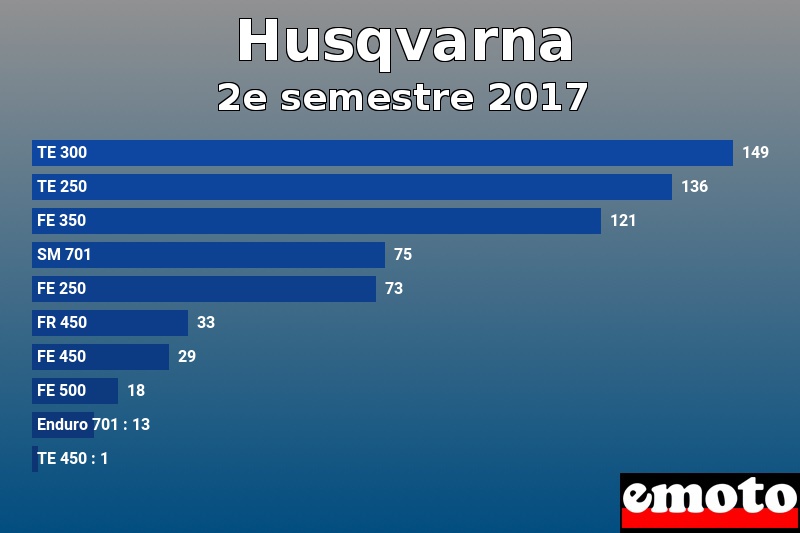 Les 10 Husqvarna les plus immatriculés en 2e semestre 2017