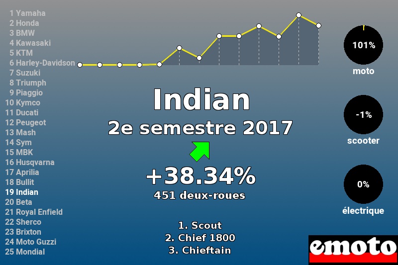 Immatriculations Indian en France au 2e semestre 2017