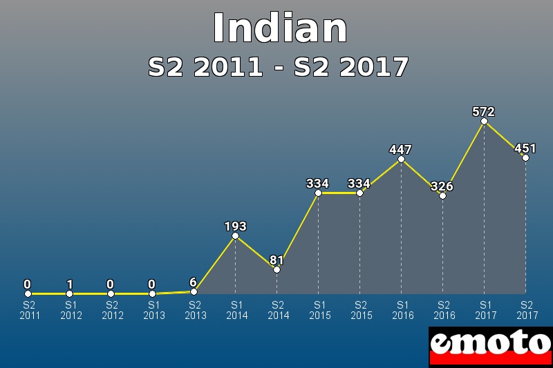 Indian les plus immatriculés de S2 2011 à S2 2017