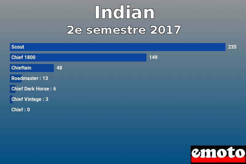 Les 7 Indian les plus immatriculés en 2e semestre 2017