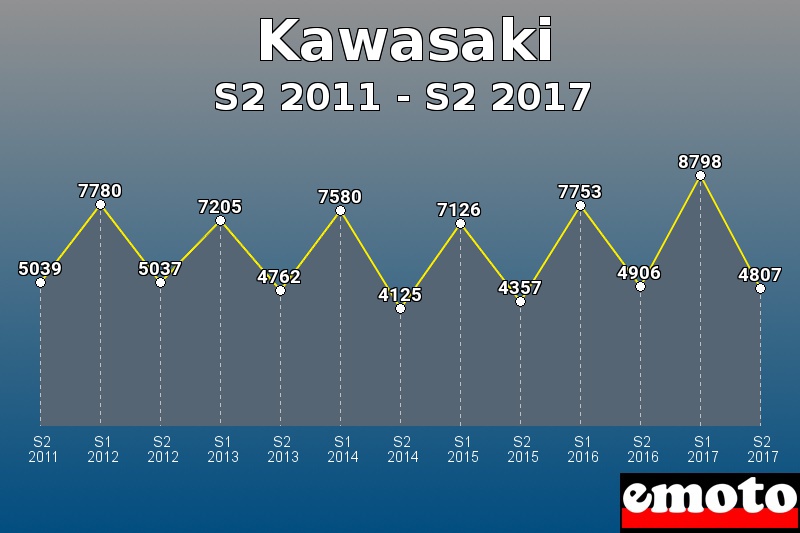 Kawasaki les plus immatriculés de S2 2011 à S2 2017