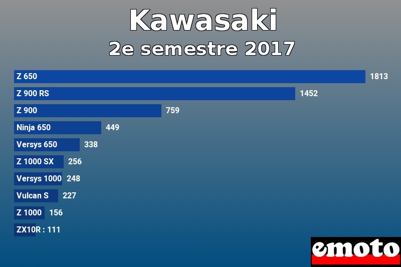 Les 10 Kawasaki les plus immatriculés en 2e semestre 2017