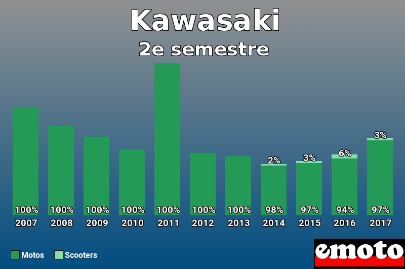 Répartition Motos Scooters Kawasaki en 2e semestre 2017