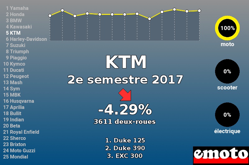 Immatriculations KTM en France au 2e semestre 2017