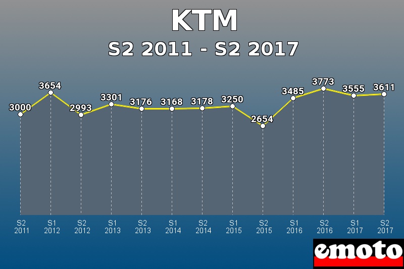 KTM les plus immatriculés de S2 2011 à S2 2017