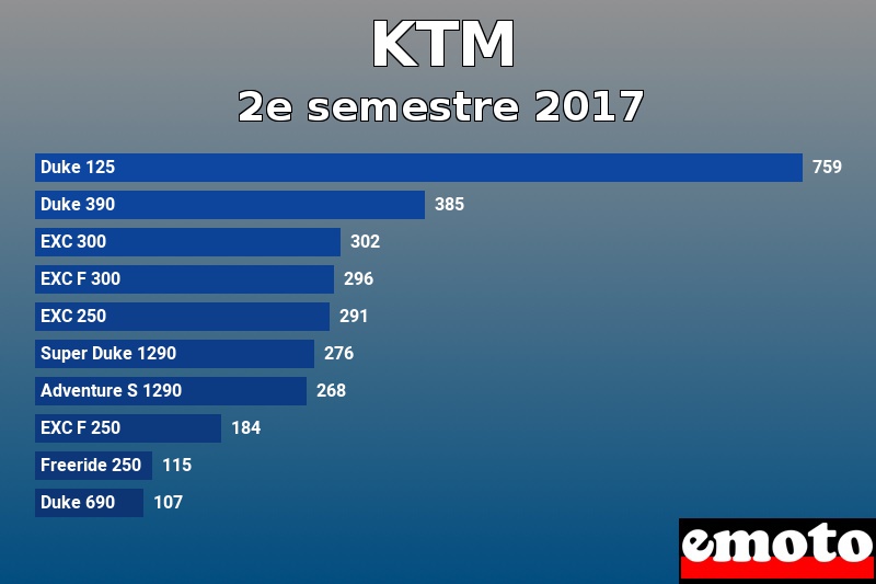 Les 10 KTM les plus immatriculés en 2e semestre 2017