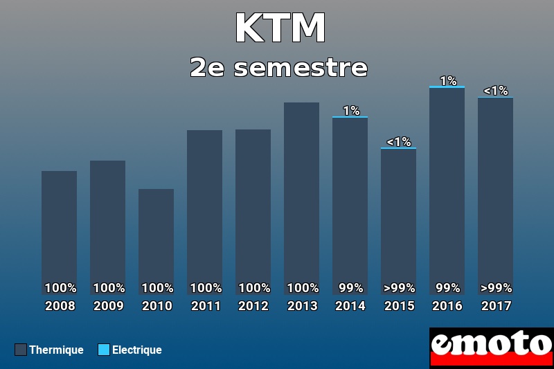 Répartition Thermique Electrique KTM en 2e semestre 2017