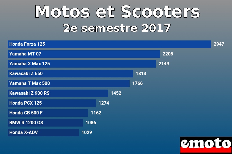 Les 10 Motos et Scooters les plus immatriculés en 2e semestre 2017