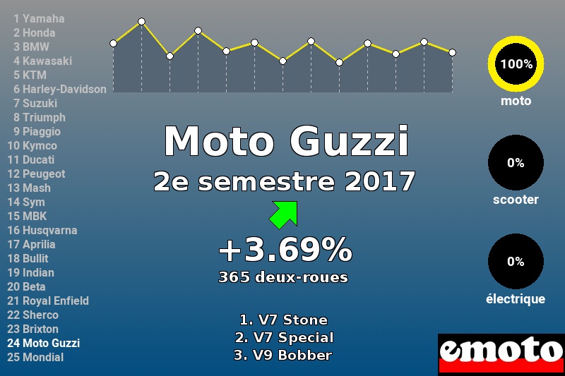 Immatriculations Moto Guzzi en France au 2e semestre 2017